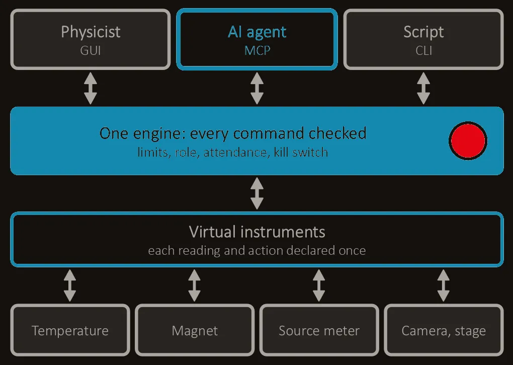 A block diagram on a dark ground: three clients, a physicist through a GUI, an AI agent through MCP and a script through a CLI, each connect to one engine that checks every command against limits, role, attendance and a kill switch, which drives a virtual-instruments layer over four instruments: temperature, magnet, source meter, and camera and stage.